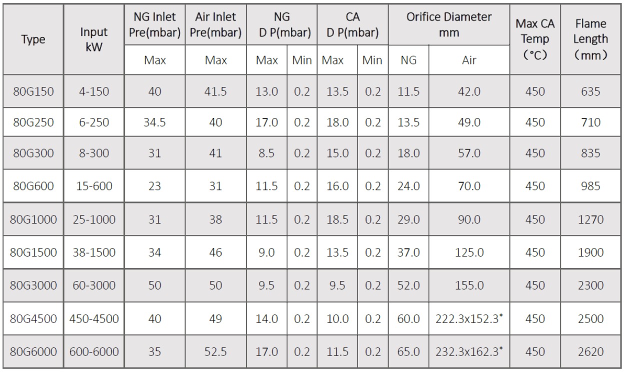 SSA 80 Series - Super Speed Burner