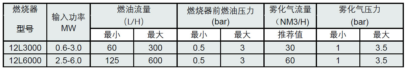 FFA 12系列 - 柔焰®燃烧器