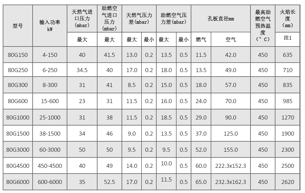 SSA 80系列 - 高速燃烧器