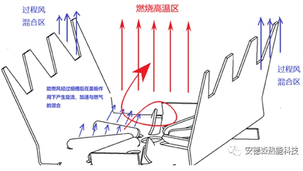 新型旋流燃烧器在石膏板线应用